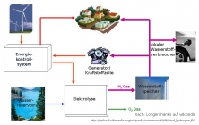 Wie aus Strom Gas wird