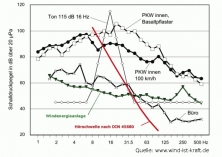 diverse Schallkurven, Hörschwelle nach DIN 45680